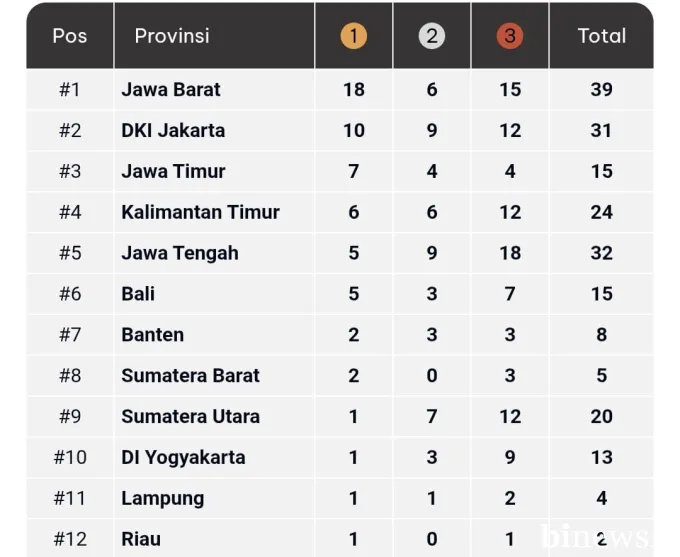Posisi Sumbar Melejit ke Posisi 8 Klasemen Sementara PON Beladiri II 2025 Kudus