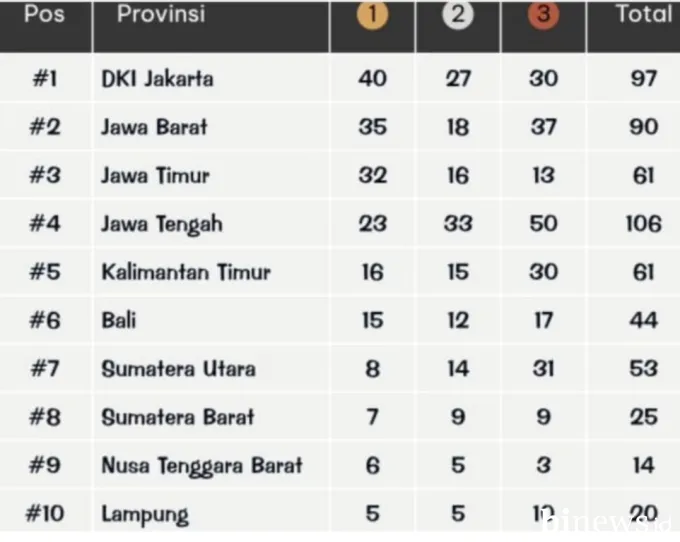 Sumut Geser Sumbar di Hari Terakhir, DKI Jakarta Juara Umum PON Beladiri II 2025