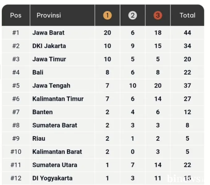 Tambah 3 Perak di PON Beladiri II 2025 Kudus, Sumbar Bertahan di Posisi 8 Klasemem