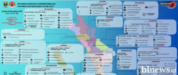 Update Korban Bencana di Sumbar, 129 Meninggal dan 86 Masih Dinyatakan Hilang