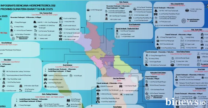 Update Korban Bencana Hidrometeorologi di Sumbar: 129 Meninggal, 86 Masih Hilang