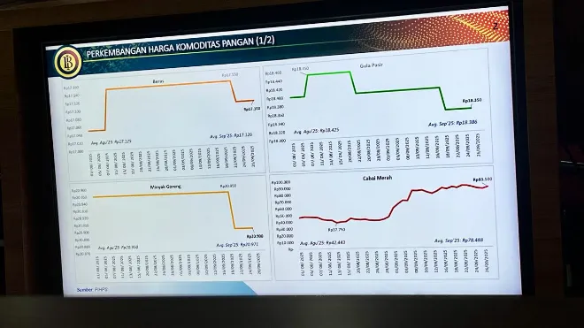 Perkembangan harga komunitas pangan 