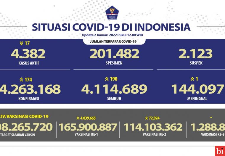 Angka Kesembuhan COVID-19 Mencapai 4,1 Juta Dan Penerima Vaksinasi Melebihi Angka 4 Juta