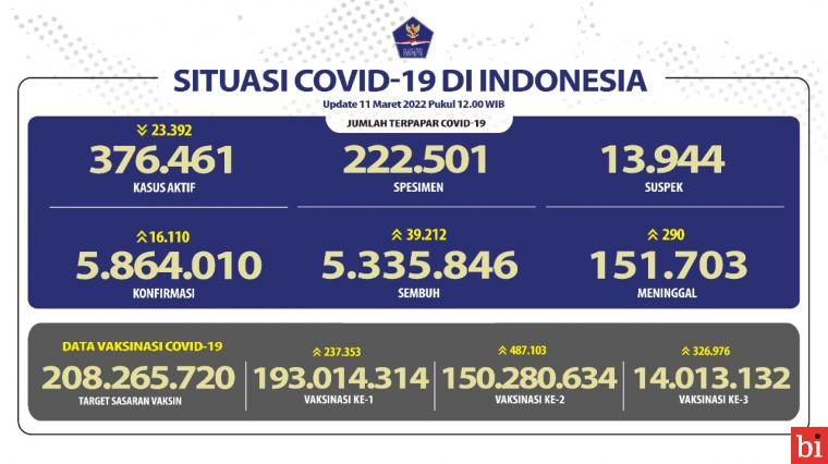 Angka Kesembuhan COVID-19 Mencapai 5,3 Juta Orang