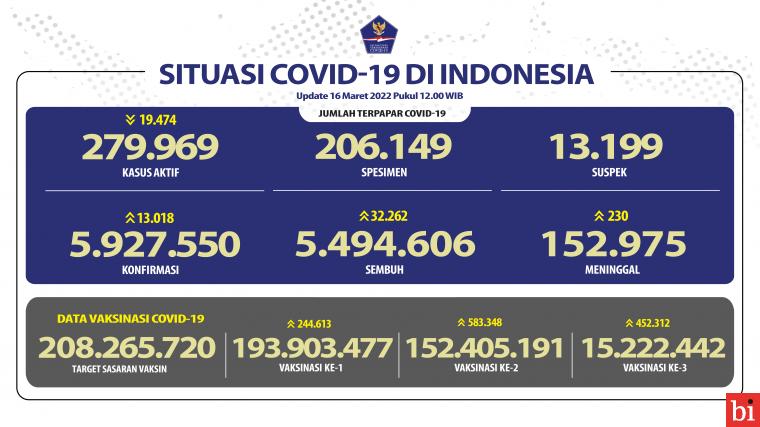 Angka Kesembuhan COVID-19 Meningkat Hingga 5.494.606 Orang