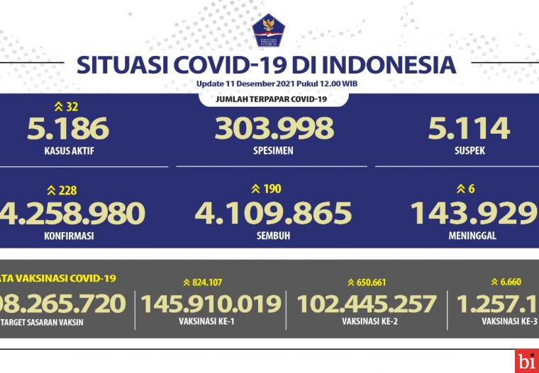 Angka Kesembuhan COVID-19 Meningkat Mencapai 4.109.865 Orang