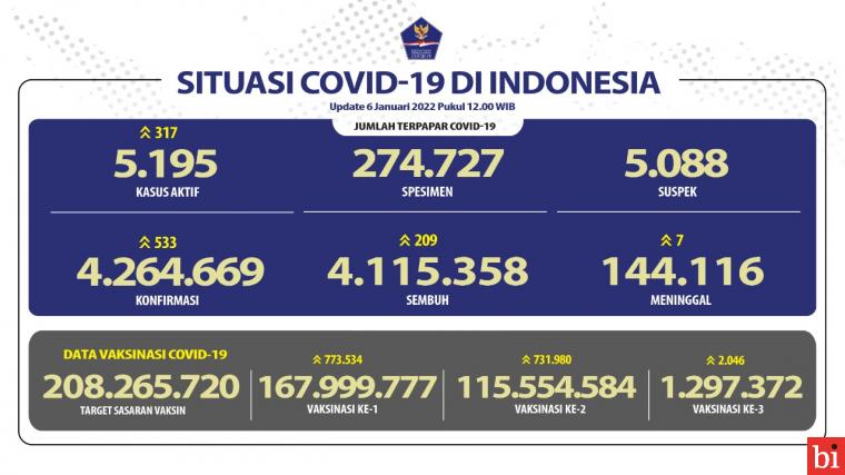 Angka Kesembuhan COVID-19 Terus Meningkat Hingga 4.115.358 Orang