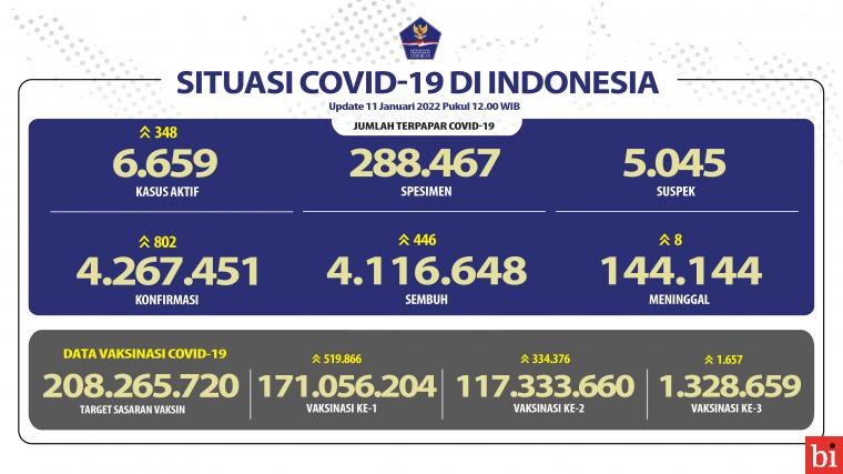 Angka Kesembuhan COVID-19 Terus Meningkat Hingga 4.116.648 Orang