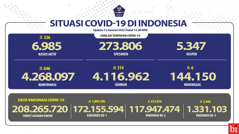 Angka Kesembuhan COVID-19 Terus Meningkat Hingga 4.133.923 Orang