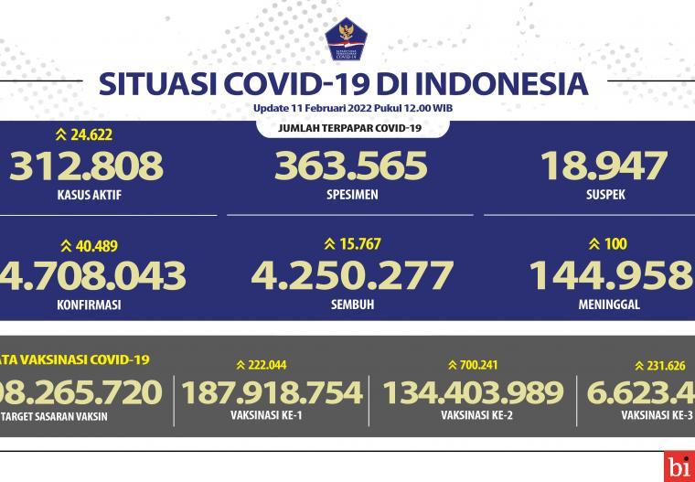 Angka Kesembuhan COVID-19 Terus Meningkat Hingga 4.250.277 Orang