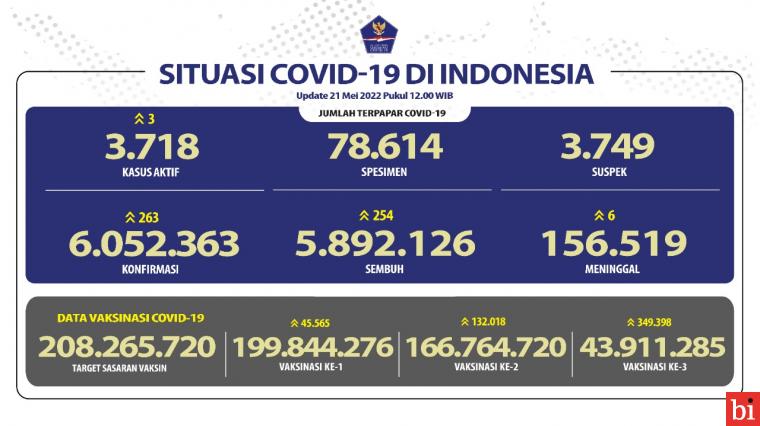 Angka Kesembuhan COVID-19 Terus Meningkat Mencapai 5.892.126