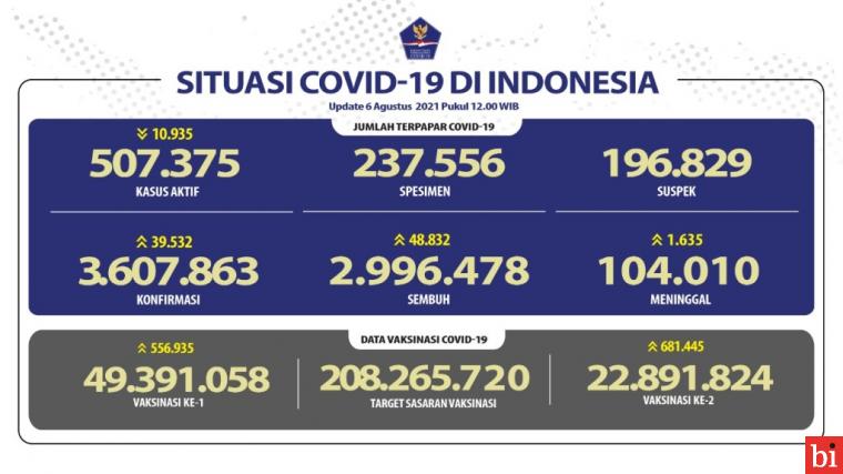 Angka Tertinggi, Pasien Sembuh Meningkat Hingga 48 Ribu Orang Sembuh Per Hari