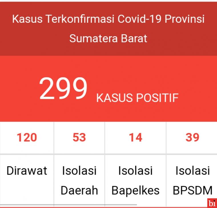 Sentuh 299, Grafik Positif Covid-19 di Sumbar Terus Menaik