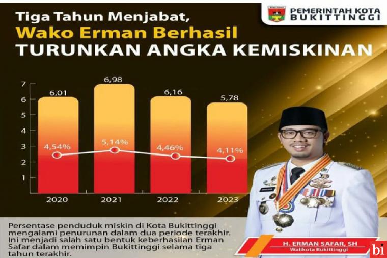 Bukittinggi Tercepat Menurunkan Angka Kemiskinan di Sumbar 2023