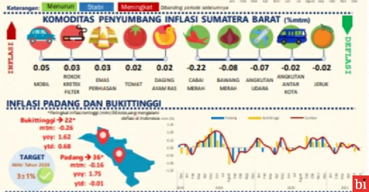 Dua Kota di Sumatera Barat Mengalami Deflasi pada Juni 2021