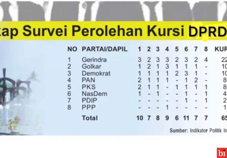 Gerindra Diprediksi Raih 22 Kursi DPRD Sumbar Hasil Survei Indikator