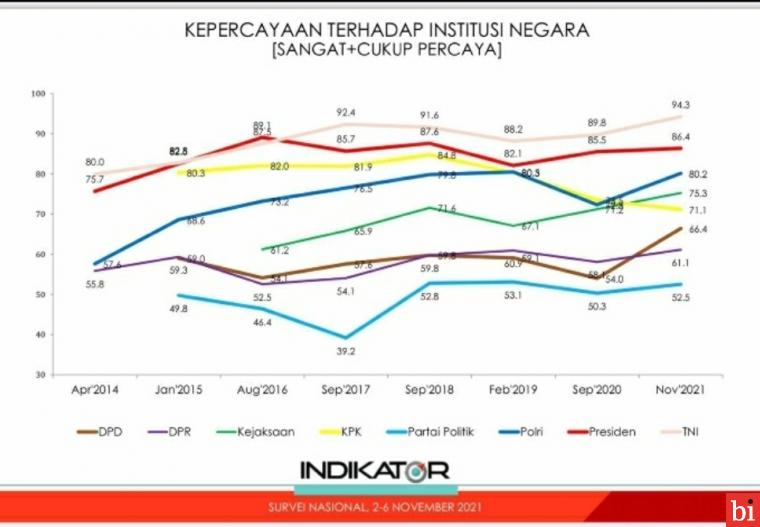 Kepercayaan Masyarakat Kepada Polri Naik Jadi 80,2 Persen