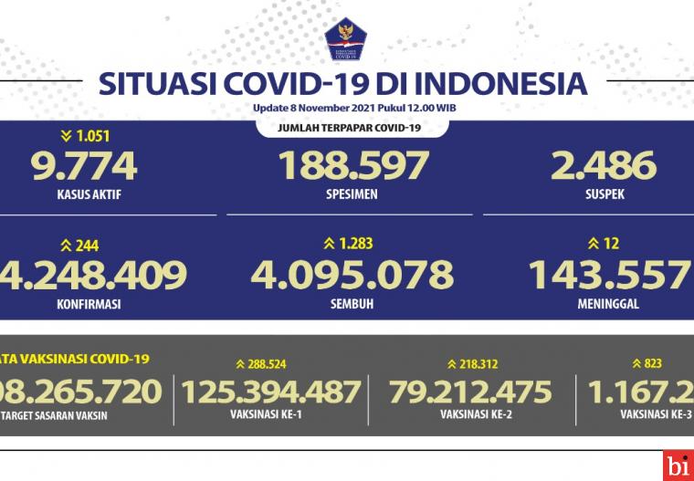 Kesembuhan Covid-19 Bertambah Mencapai 4.095.078 Orang