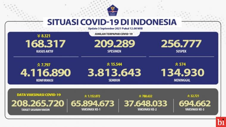 Kesembuhan Covid-19 Capai 3,8 Juta dan Penerima Vaksin Melebihi 1 Juta Orang Per Hari