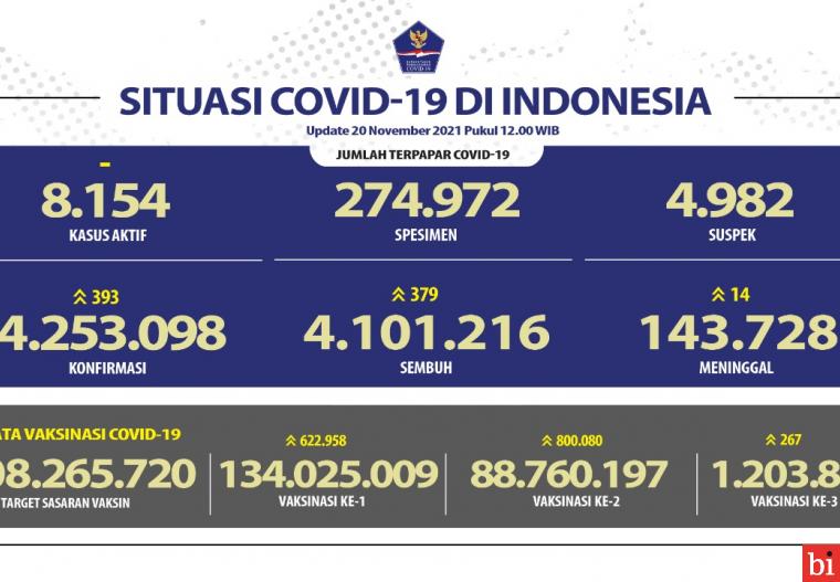 Kesembuhan COVID-19 Mencapai 4.101.216 Orang