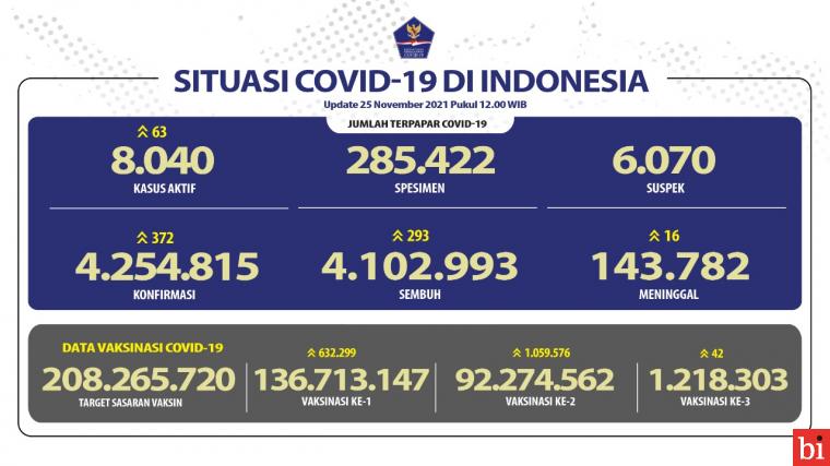 Kesembuhan COVID-19 Mencapai 4.102.993 Orang