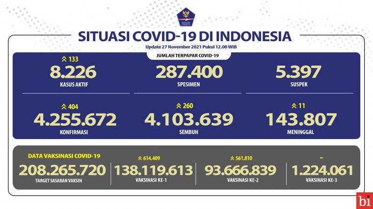 Kesembuhan COVID-19 Mencapai 4.103.639 Orang