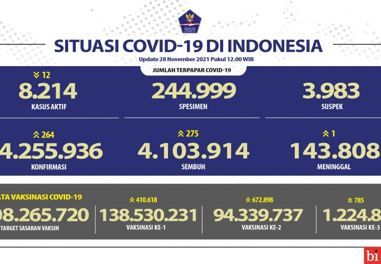 Kesembuhan COVID-19 Mencapai 4.103.914 Orang