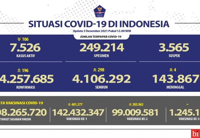 Kesembuhan COVID-19 Mencapai 4.106.292 Orang