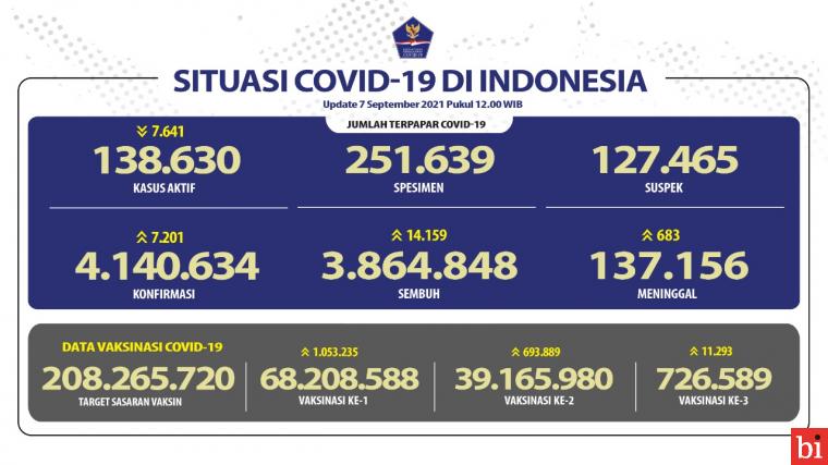 Kesembuhan Covid-19 Terus Bertambah Mencapai 3.864.848 Orang