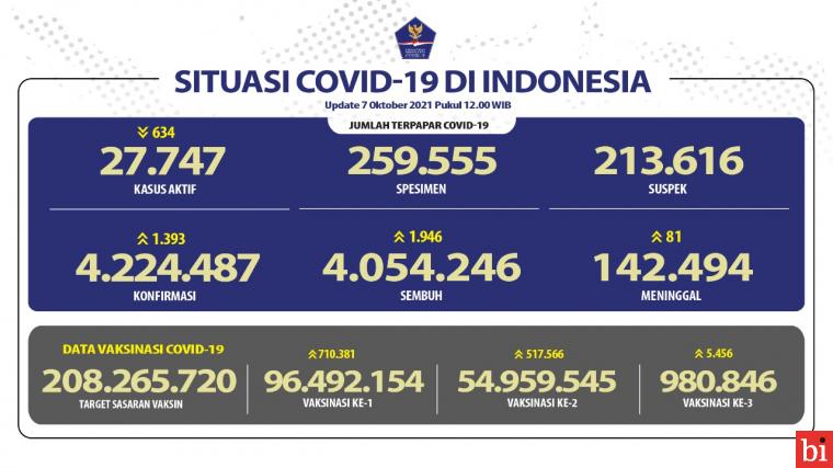 Kesembuhan Covid-19 Terus Meningkat Mencapai 4.054.246 Orang