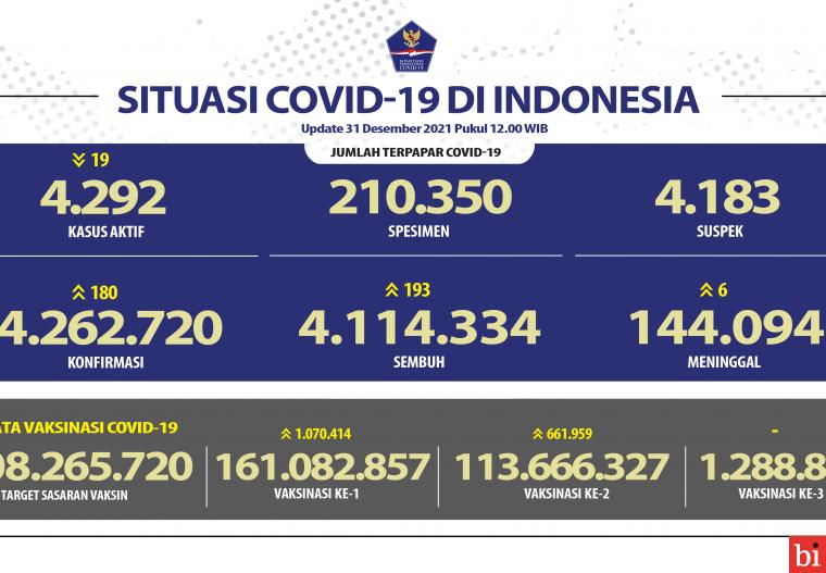 Kesembuhan Melebihi 4,1 Juta, Kasus Aktif Tersisa 4 Ribu