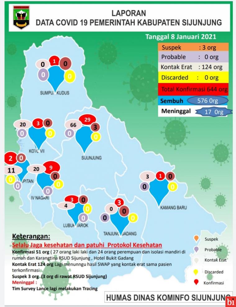 Kian Bertambah, Warga Sijunjung Terkonfirmasi Positif Covid-19 Capai 644 Kasus