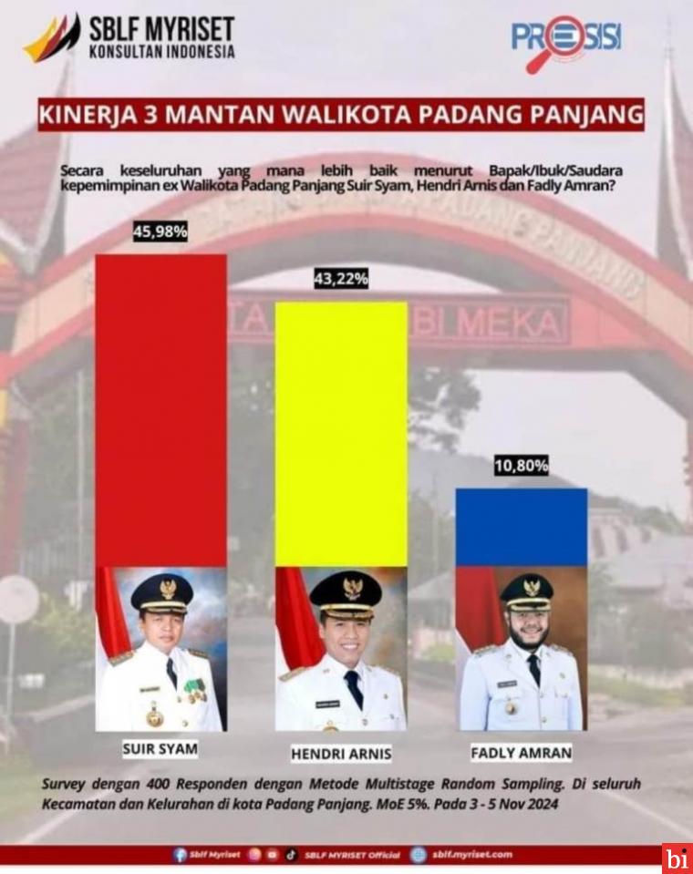 KINI MAJU DI PILKADA PADANG, Survey SBLF Sebut, Fadly Amran Gagal Sebagai Wali Kota...