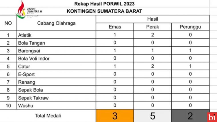 Kontingen Sumbar Tambah Pundi Medali di Hari Pertama Porwil XI Sumatera Pekanbaru