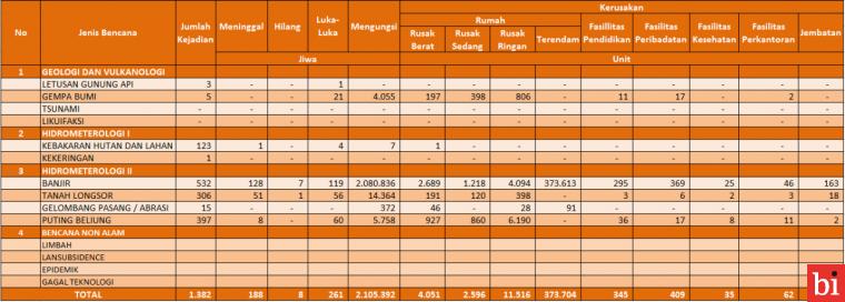 Lebih dari 1.300 Bencana Terjadi Hingga Akhir Mei 2020