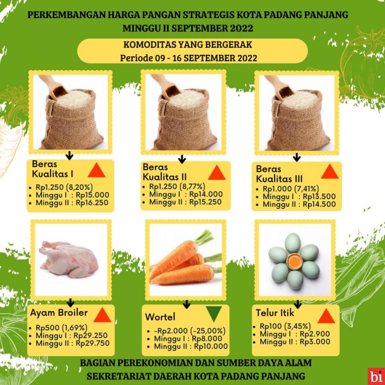 Minggu Kedua September, 14 Komoditas Berfluktuasi