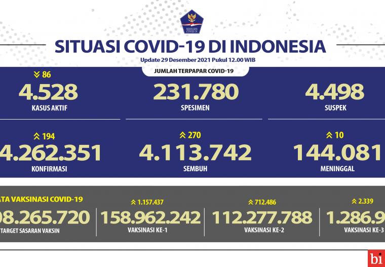 Minus 86, Kasus Aktif Menjadi 4.528