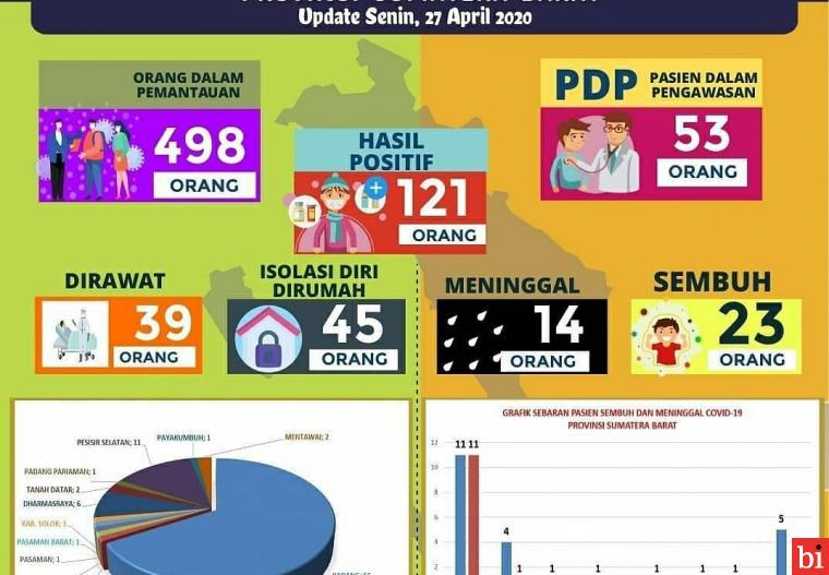 Pasien Covid-19 di Sumbar Meningkat Signifikan, Total 121 Pasien Positif