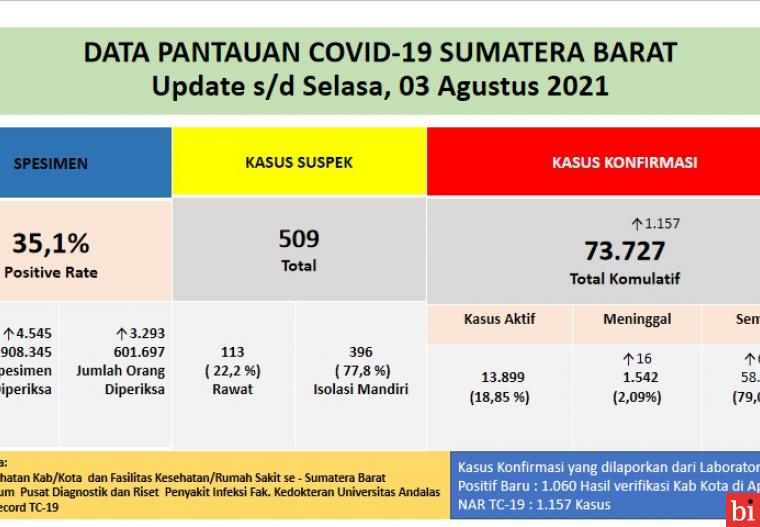 Pasien Positif Bertambah 1.157 Sembuh Bertambah 653 Orang, Ini Sebaran per Kabupaten/Kota