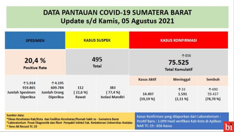 Pasien Positif Bertambah 856 dan Sembuh 490, Berikut Sebarannya