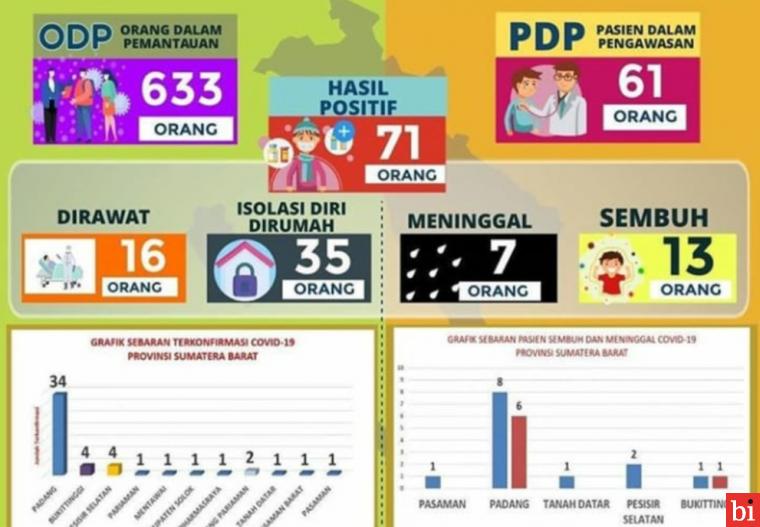 Pasien Positif Covid di Sumbar Kembali Bertambah, Total 71 Pasien