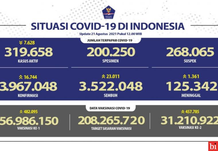 Pasien Sembuh Covid-19 di Indonesia Terus Meningkat