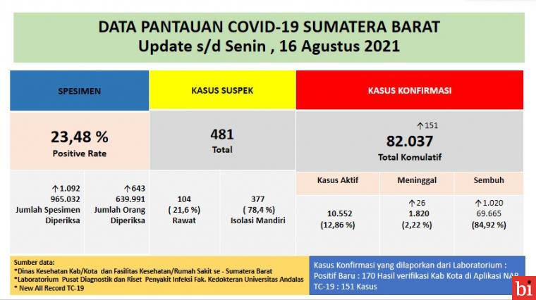 Pasien Sembuh Covid-19 di Sumbar Capai 1.020 dan Positif Hanya 151, Ini Sebarannya