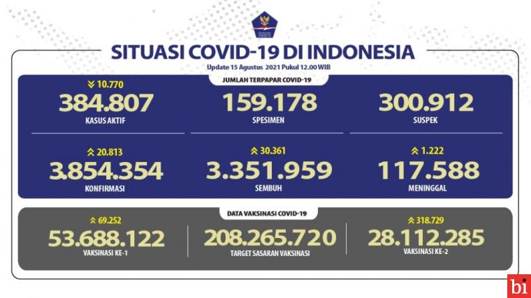 Pasien Sembuh Meningkat Hingga Melebihi 3,3 Juta Orang