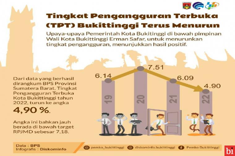 Pemko Bukittinggi Berhasil Menekan Tingkat Pengangguran Terbuka