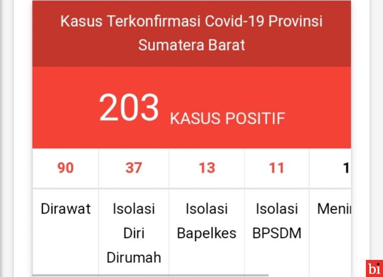 Waspada ! Positif Covid-19 di Sumbar Tembus Angka 203