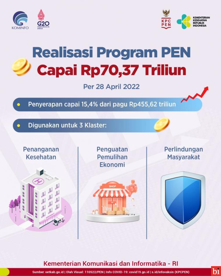 Realisasi Program PEN Capai Rp70,37 Triliun