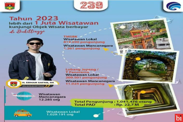 Selama Tahun 2023, Objek Wisata Berbayar Sumbang Rp 22 M Untuk PAD Bukittinggi