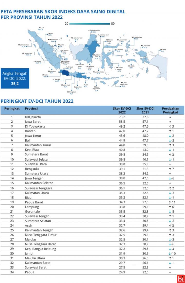 Skor Daya Saing Digital Sumatera Barat Naik 3 Peringkat