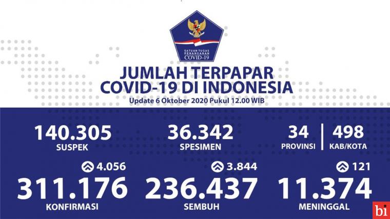 Sumatera Barat Tiga Tertinggi Kesembuhan Pesat Harian Covid-19